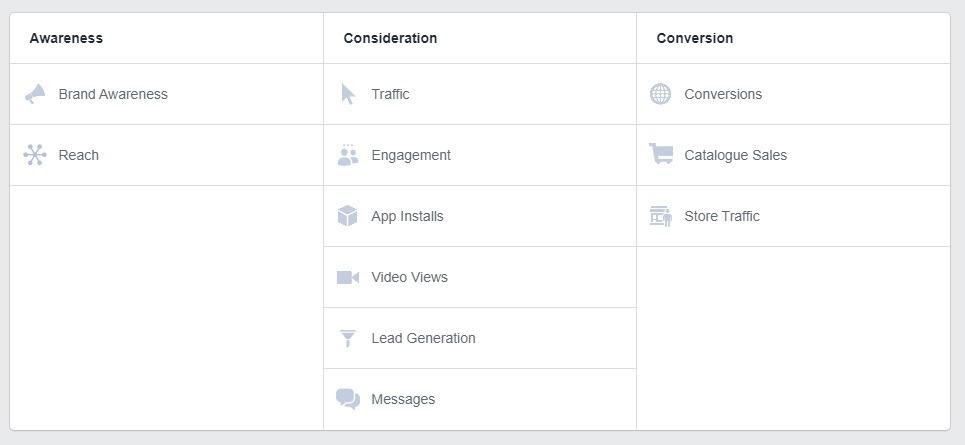 Facebook Ads, Awareness, Consideration and Conversions